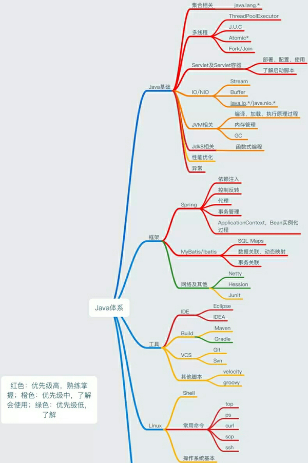 学习java需要学会css吗